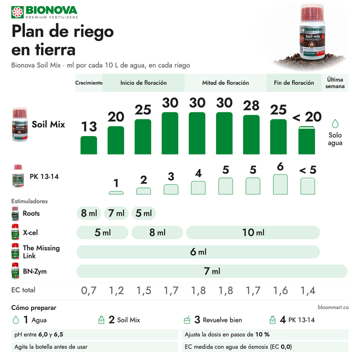 Plan de riego Bionova Soil Mix para cultivo en tierra: dosis en ml por cada 10 L de agua, por fase