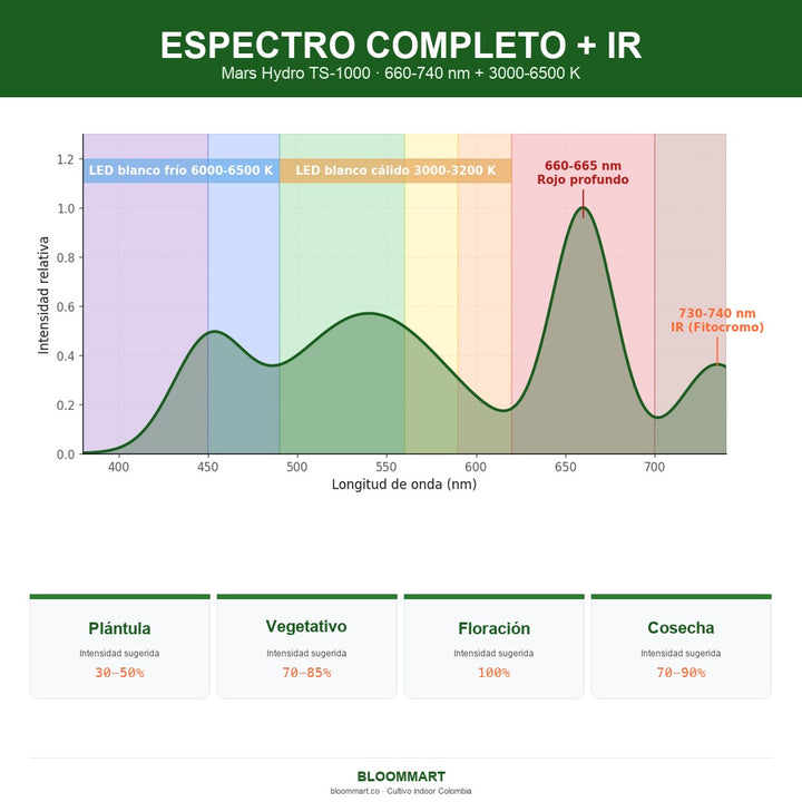 Distribución del espectro completo más IR 730nm de la lámpara LED full spectrum 150W