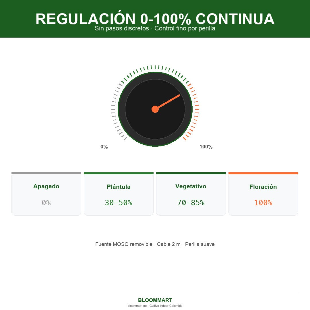 Perilla de regulación continua 0-100% en lámpara LED 150W Mars Hydro TS-1000