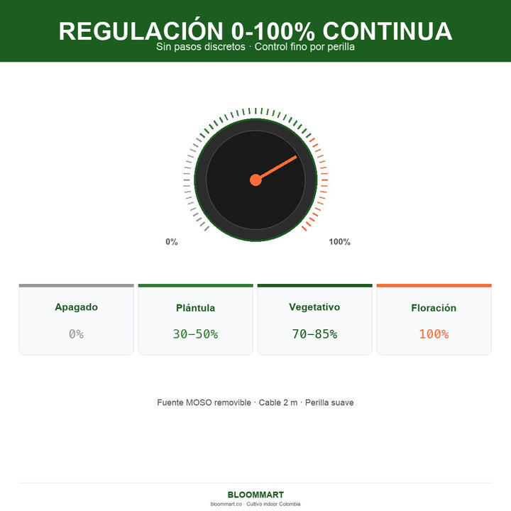 Perilla de regulación continua 0-100% en lámpara LED 150W Mars Hydro TS-1000