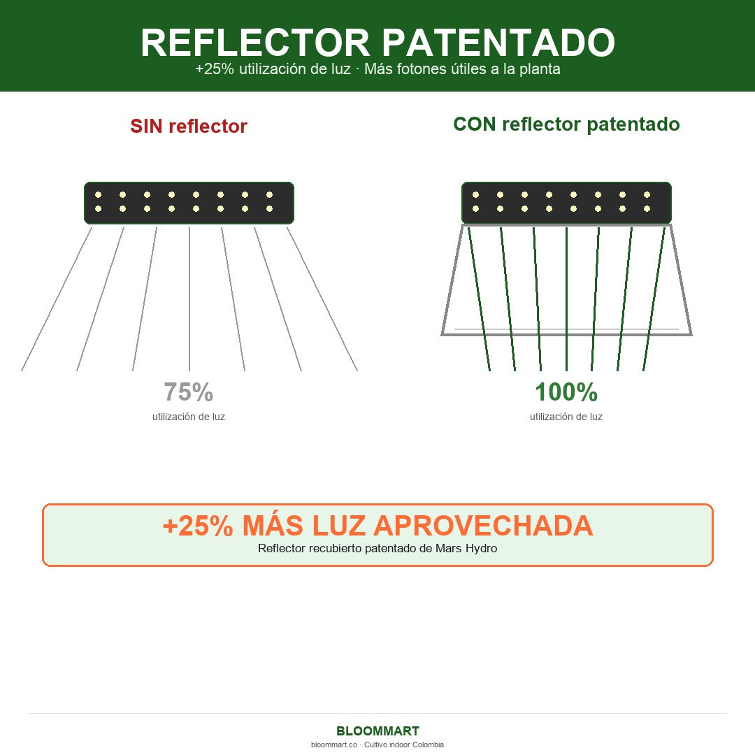 Reflector recubierto patentado de la lámpara LED Mars Hydro TS-1000 para horticultura
