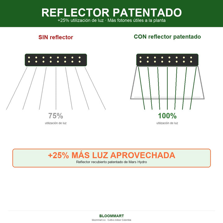 Reflector recubierto patentado de la lámpara LED Mars Hydro TS-1000 para horticultura
