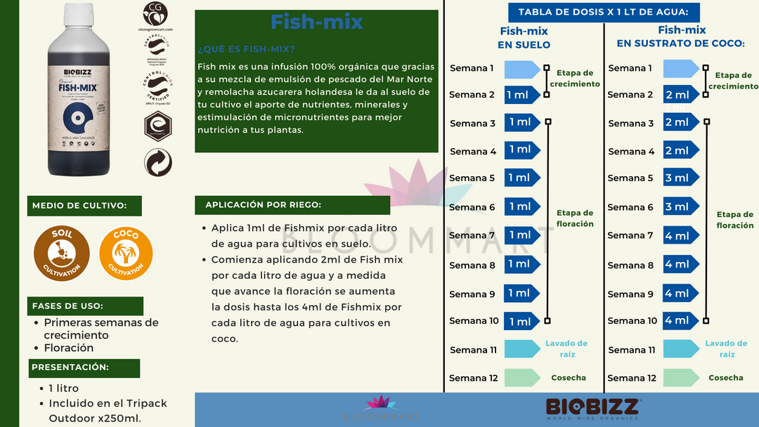 Tabla de uso FISH MIX BIOBIZZ